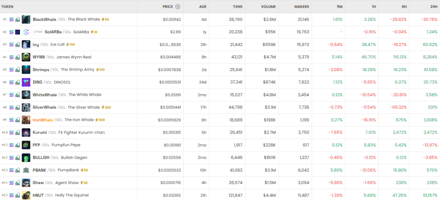 [DEX 리포트] 거래량 451억 달러…BlackWhale 급락