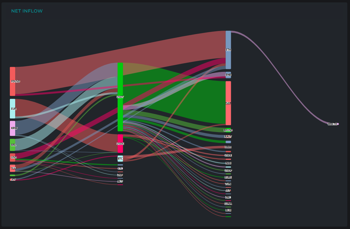[크립토 인앤아웃] ZEC 집중 유입…BTC·ETH는 대규모 유출