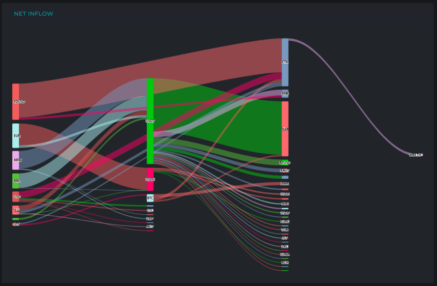 [크립토 인앤아웃] ZEC 집중 유입…BTC·ETH는 대규모 유출