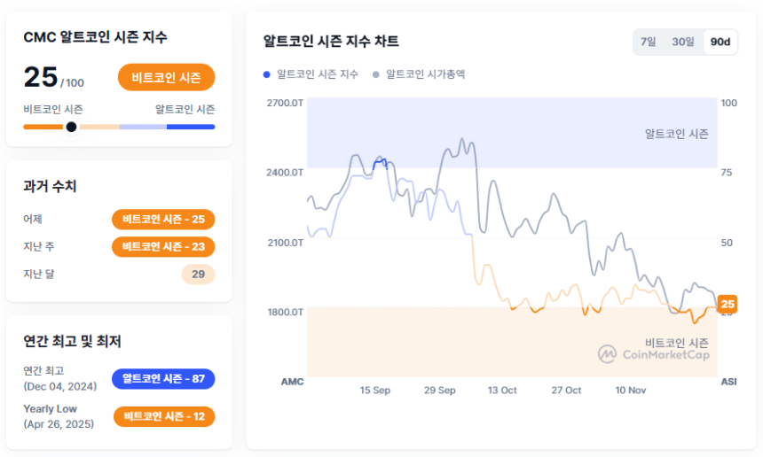  [알트장 오나요] 알트코인 시즌 지수 25... 비트코인 도미넌스 58.9% 상승