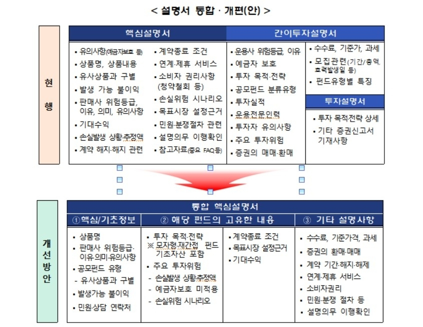  공모펀드 설명서, 내년부터 '한 권으로' 간소화… 투자자 불편 줄인다