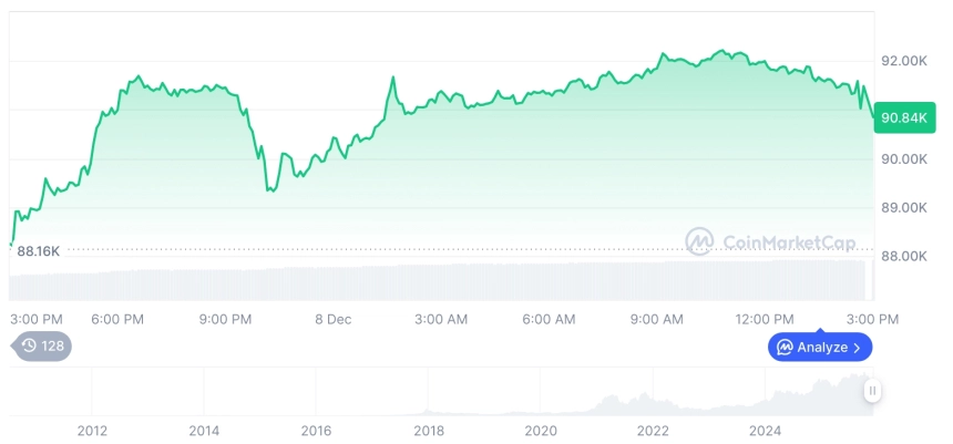 [자정 시세브리핑] 암호화폐 시장 상승세… 비트코인 90,882달러, 이더리움 3,130달러