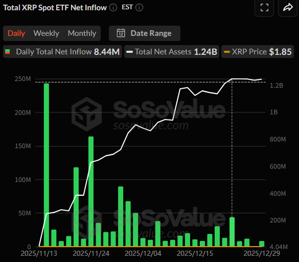 [알트 현물 ETF] XRP·솔라나 현물 ETF 동반 순유입…XRP 일간 844만 달러 유입 재개