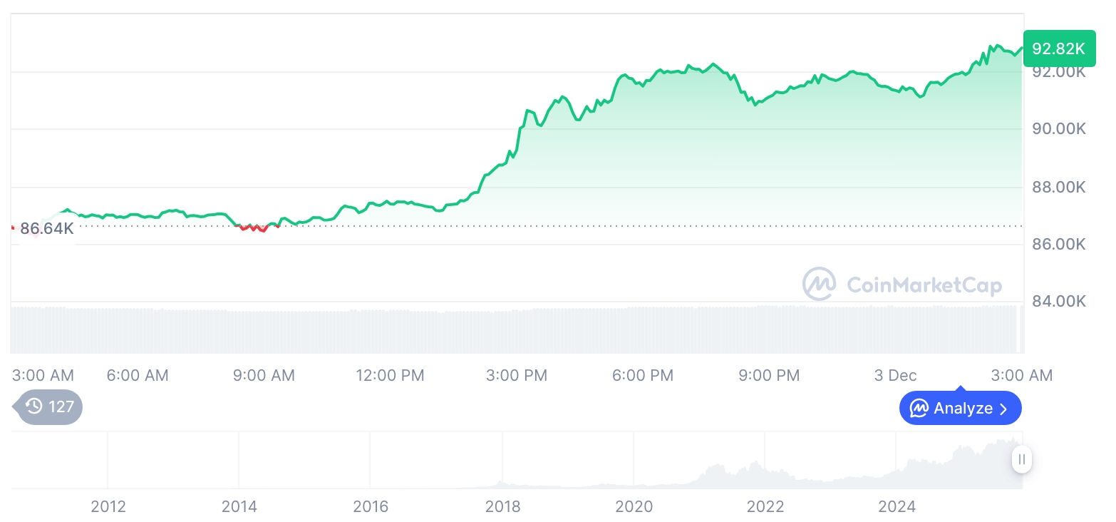  비트코인 시세 그래프 / 코인마켓캡   