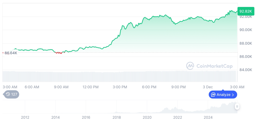  [오후 시세브리핑] 암호화폐 시장 상승세… 비트코인 92,813달러, 이더리움 3,030달러