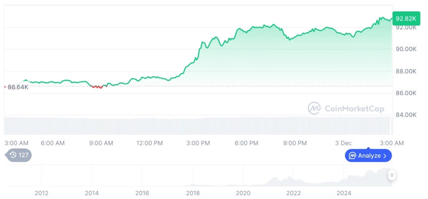 [오후 시세브리핑] 암호화폐 시장 상승세… 비트코인 92,813달러, 이더리움 3,030달러