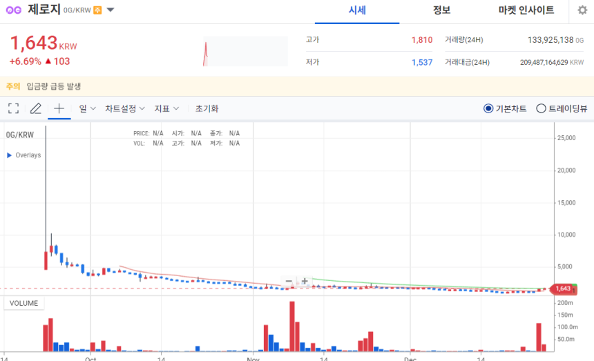[오늘의 주목 코인] 제로지(0G), 탐욕지수 88 기록…단기 매수심리 집중