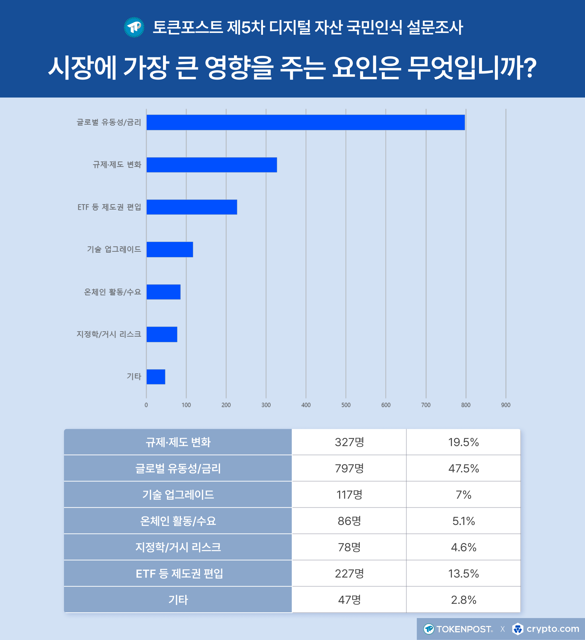 [설문조사]디지털자산 시장 변수 1순위 ‘글로벌 유동성·금리’…공시 의무화 필요 55.1%