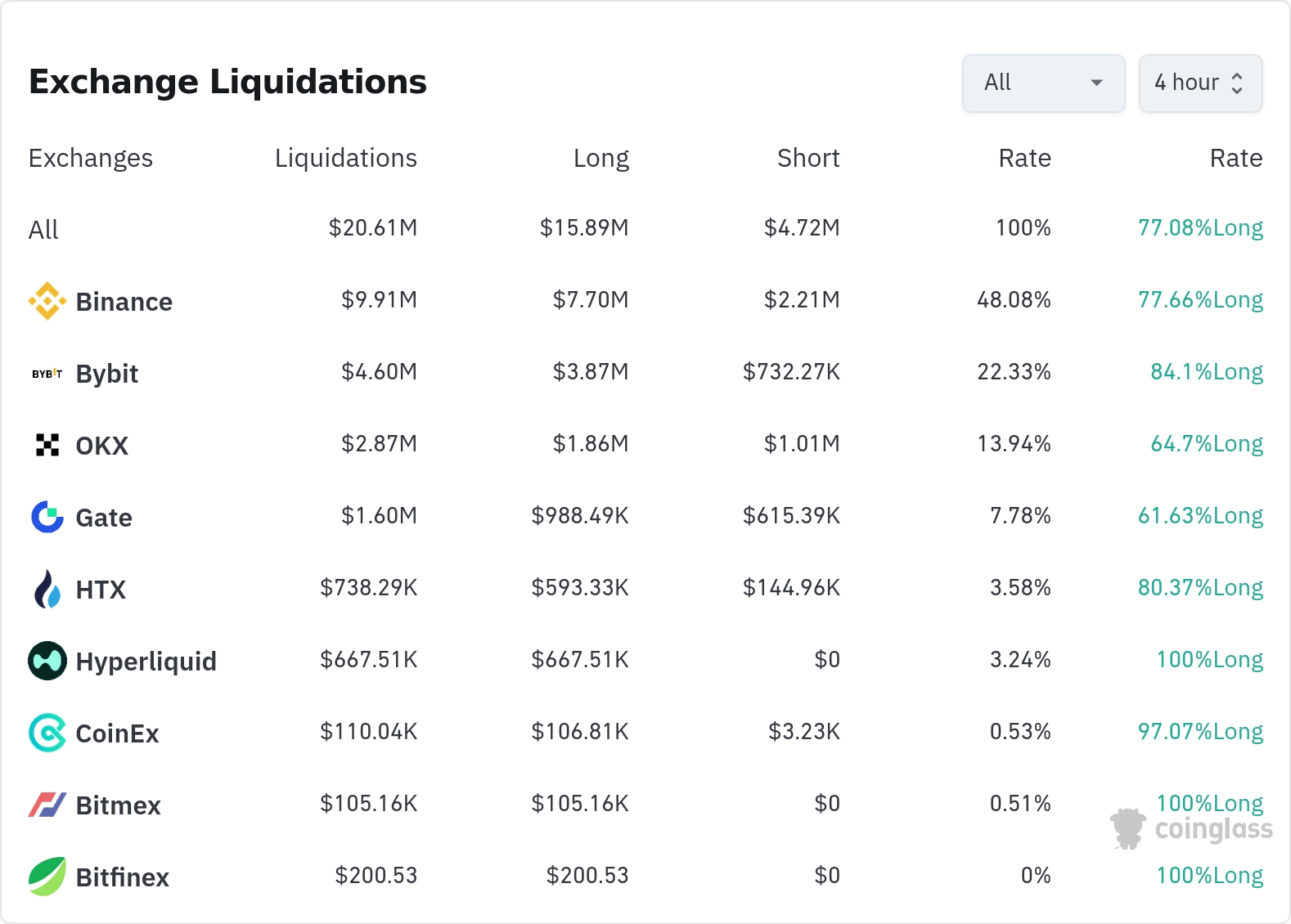 암호화폐 청산 데이터 / 코인글래스