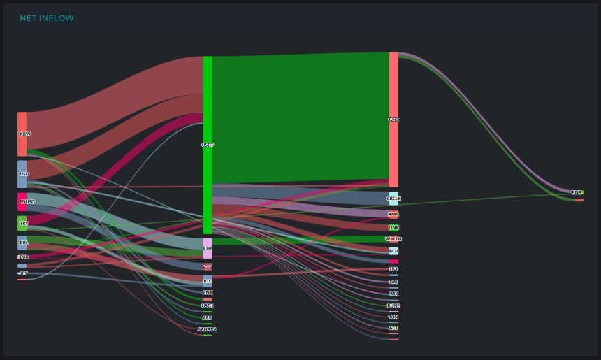  [크립토 인앤아웃] BTC·ETH서 2.7억 달러 이탈...USDT 3.2억 달러 결집