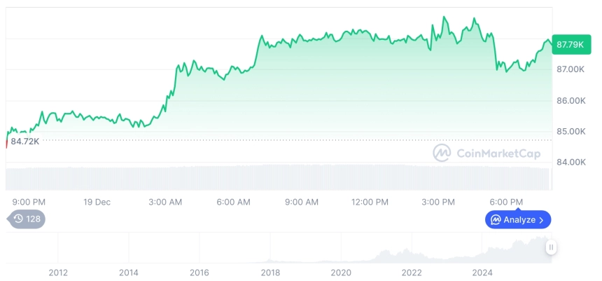 [모닝 시세브리핑] 암호화폐 시장 상승세… 비트코인 87,817달러, 이더리움 2,985달러