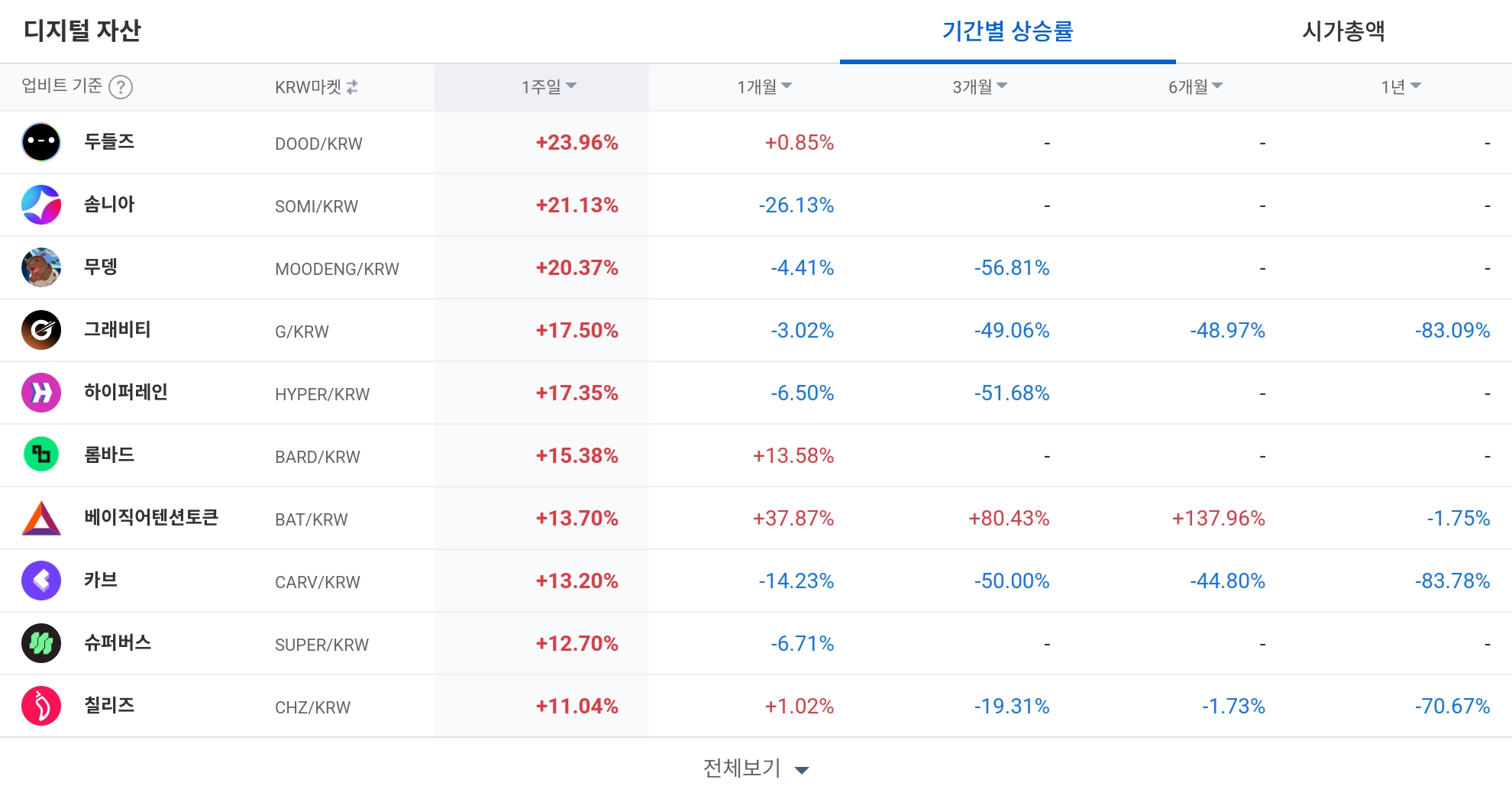 [코인 TOP 10 주간동향] 슈퍼버스·썬더코어 등 강세…두들즈·BAT는 중기 반등 흐름