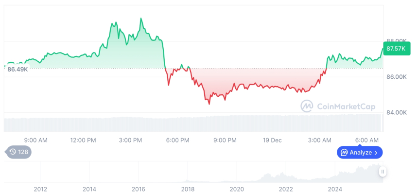  [저녁 시세브리핑] 암호화폐 시장 혼조세… 비트코인 87,398달러, 이더리움 2,944달러