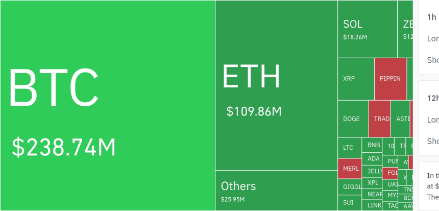  암호화폐 레버리지 시장, 하루 28억400만 달러 청산…숏 포지션 비중 높아