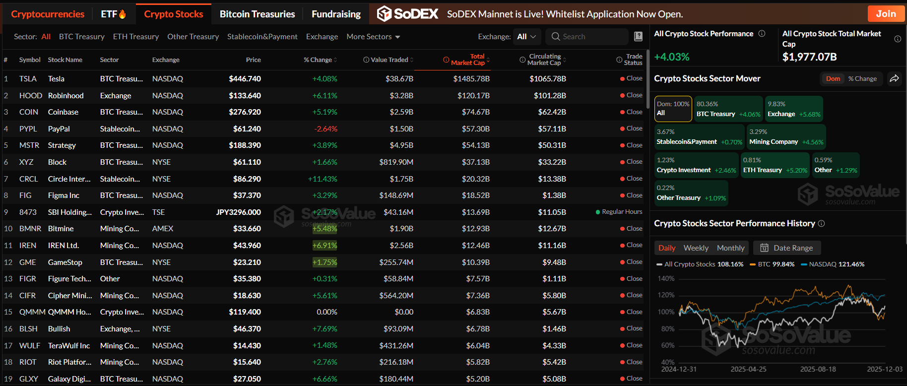 암호화폐 관련주 시총 1조9770억 달러 반등…리스크온 흐름 강화