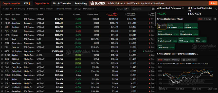 암호화폐 관련주 시총 1조9770억 달러 반등…리스크온 흐름 강화