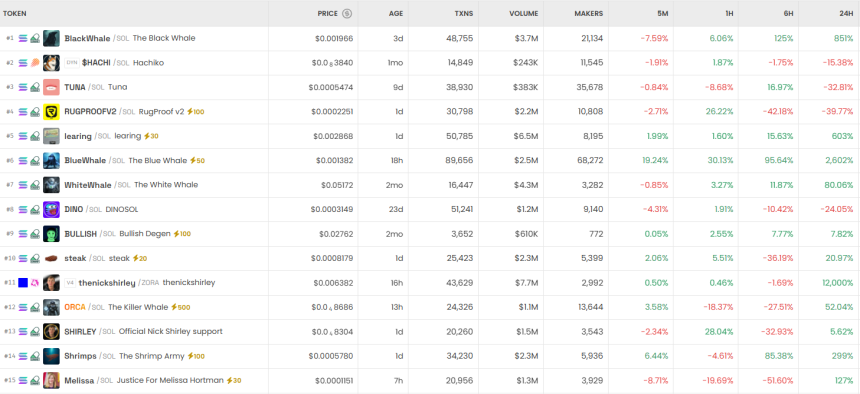 [DEX 리포트] 거래량 592억 달러…트렌딩 상위권 BlackWhale 급등