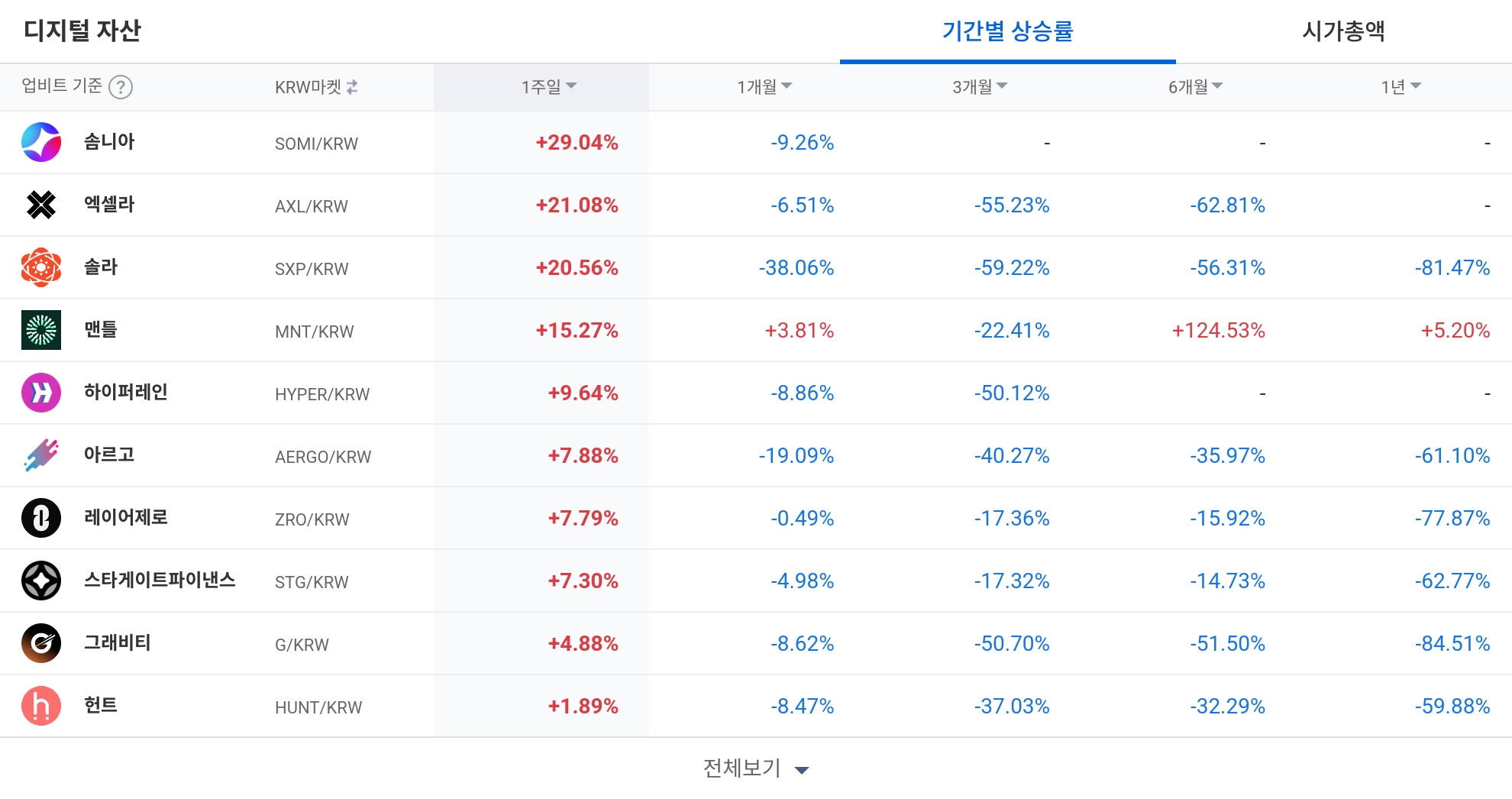 [코인 TOP 10 주간동향] 솜니아·레이븐코인 등 강세…MEW 100% 급등, 매수세 쏠림 뚜렷