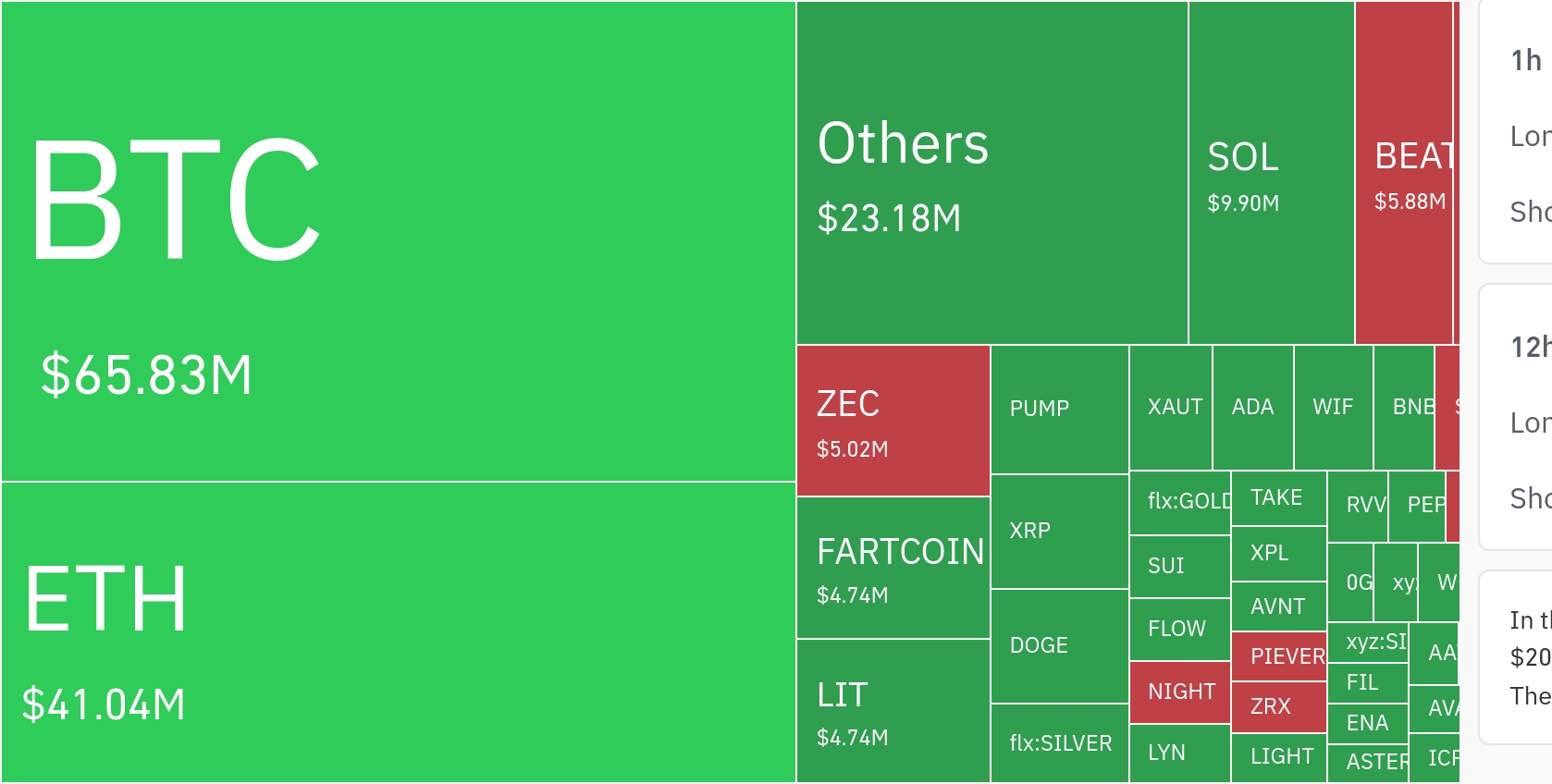 암호화폐 시장, 24시간 동안 레버리지 포지션 1억9450만 달러 청산