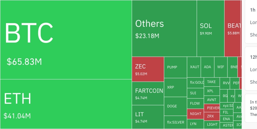 암호화폐 시장, 24시간 동안 레버리지 포지션 1억9450만 달러 청산