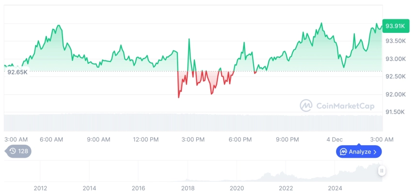 [오후 시세브리핑] 암호화폐 시장 혼조세… 비트코인 93,972달러, 이더리움 3,223달러