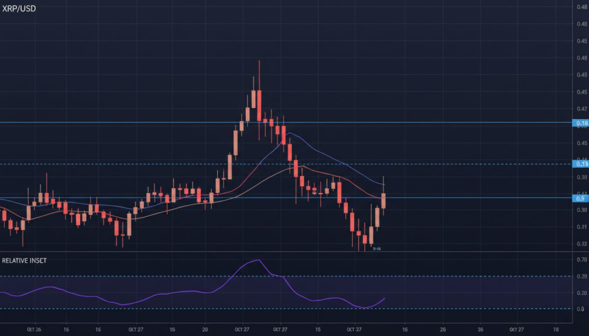  XRP, 연말 저점 통과 후 2026년까지 $5.85 가능성…기술 지표 '반등 신호' 포착