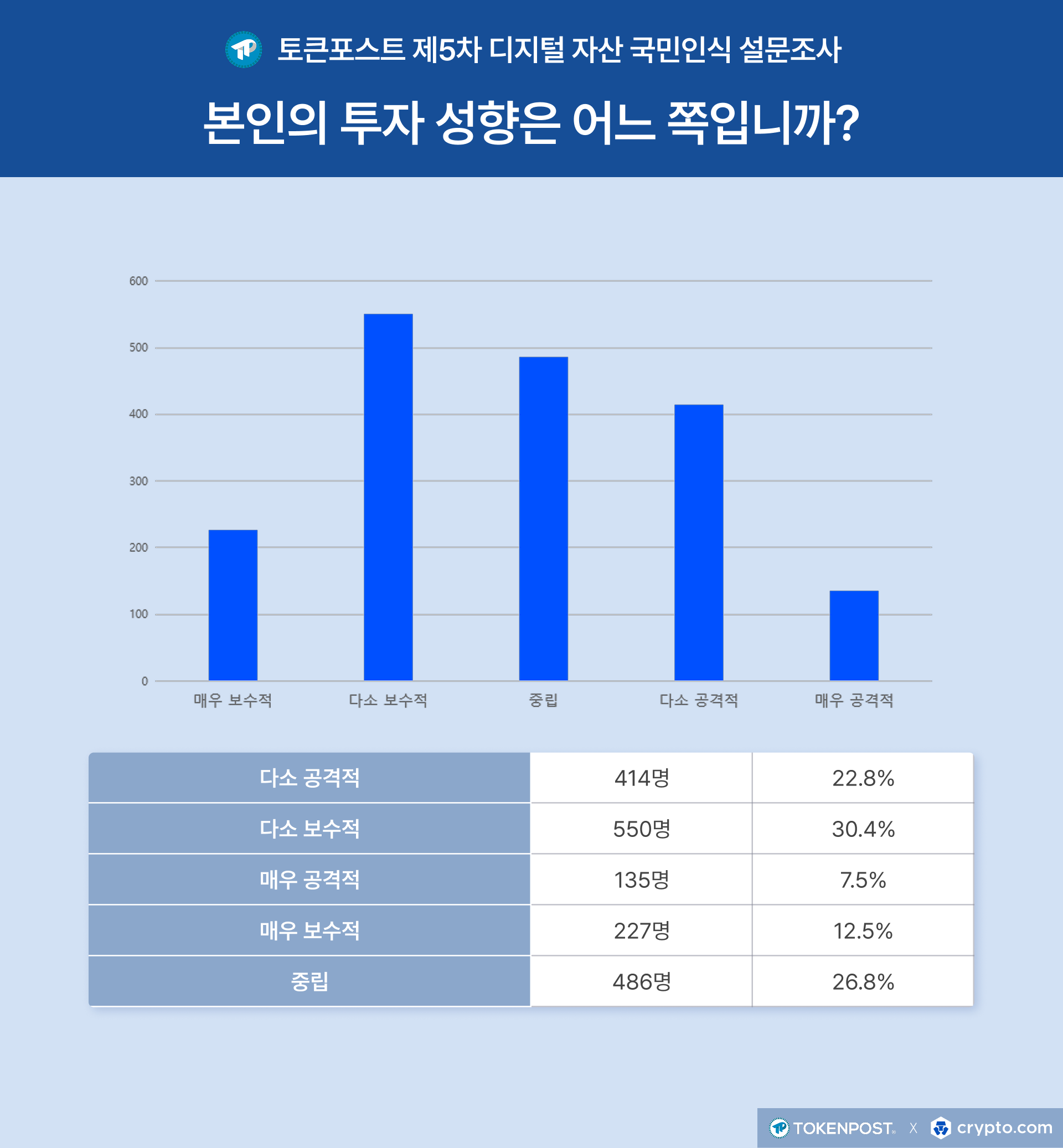 [설문조사]디지털자산 투자자 성향 ‘보수·중립’ 우세…정보는 언론·유튜브 중심