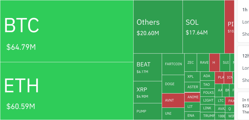 암호화폐 시장, 24시간 동안 비트코인 6479만 달러·이더리움 6059만 달러 레버리지 포지션 청산