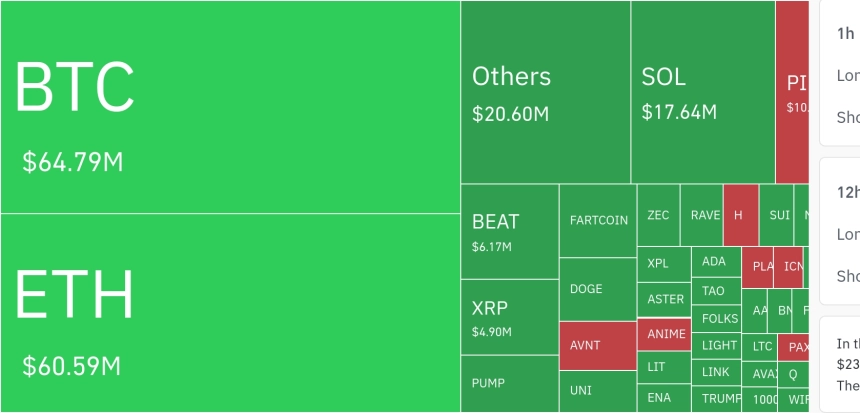 암호화폐 시장, 24시간 동안 비트코인 6479만 달러·이더리움 6059만 달러 레버리지 포지션 청산