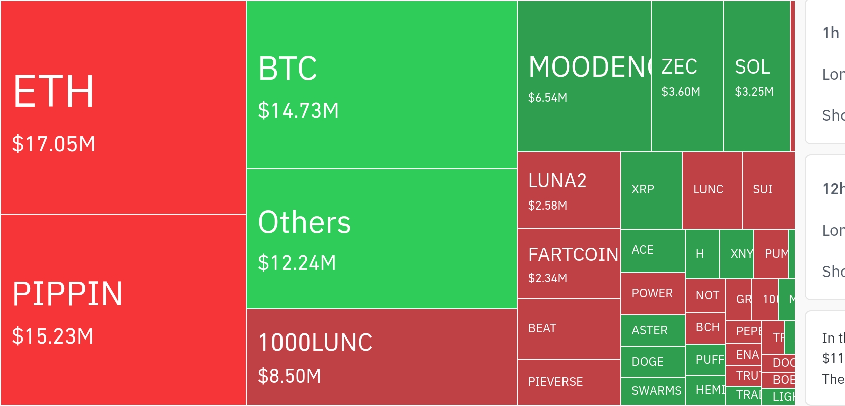 암호화폐 시장, 24시간 동안 레버리지 포지션 3억 2671만 달러 청산