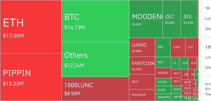  암호화폐 시장, 24시간 동안 레버리지 포지션 3억 2671만 달러 청산