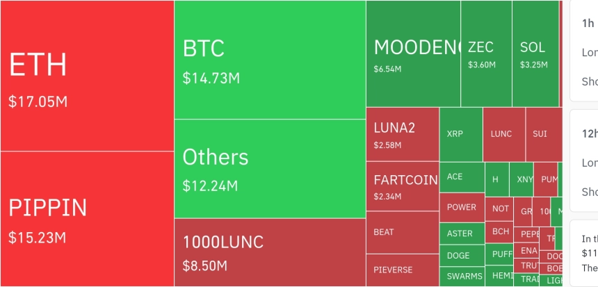 암호화폐 시장, 24시간 동안 레버리지 포지션 3억 2671만 달러 청산