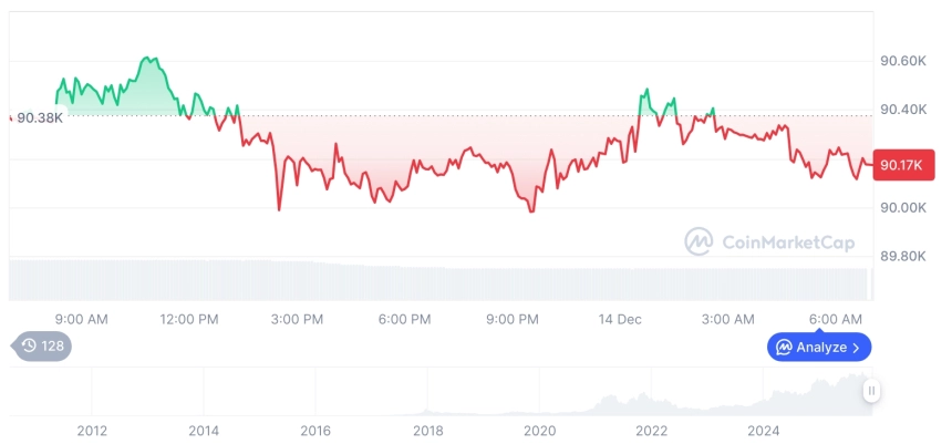 [저녁 시세브리핑] 암호화폐 시장 혼조세… 비트코인 90,181달러, 이더리움 3,111달러
