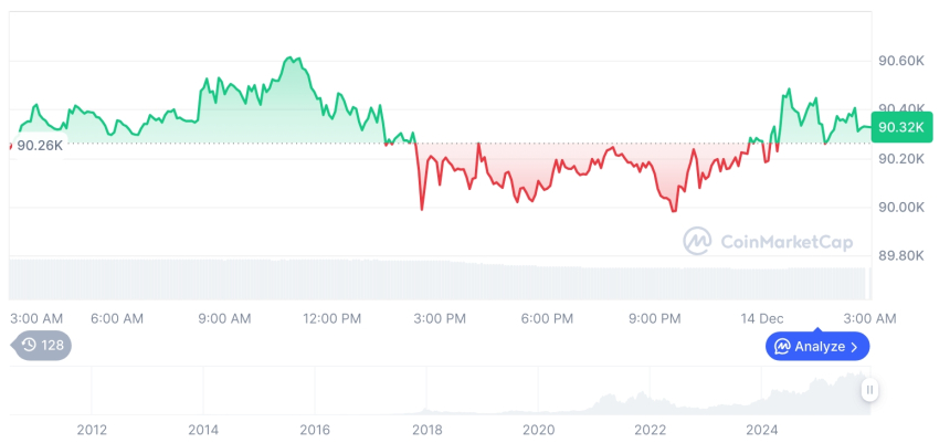  [오후 시세브리핑] 암호화폐 시장 혼조세… 비트코인 9만 달러, 이더리움 3,100달러