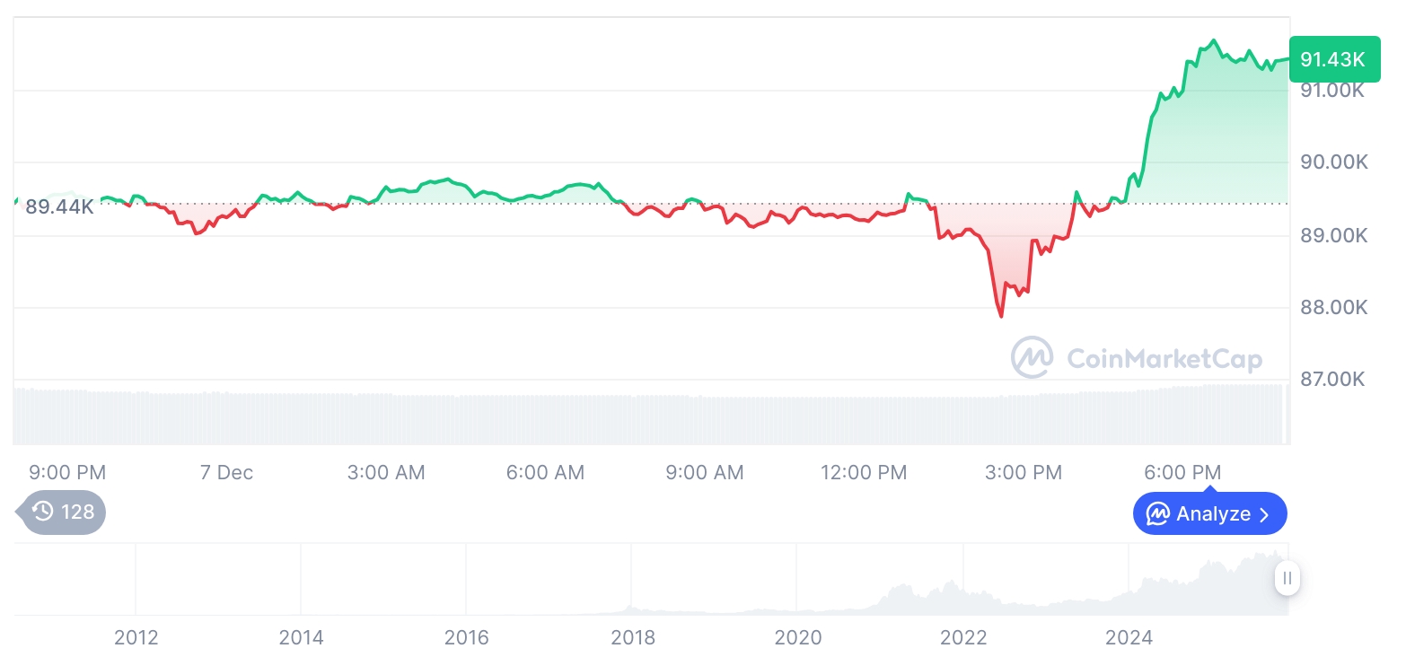 [모닝 시세브리핑] 암호화폐 시장 상승세… 비트코인 91,353달러, 이더리움 3,136달러