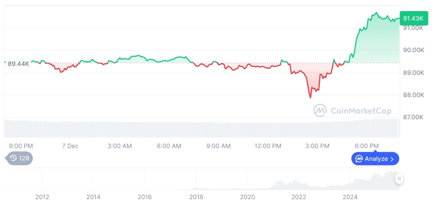 [모닝 시세브리핑] 암호화폐 시장 상승세… 비트코인 91,353달러, 이더리움 3,136달러