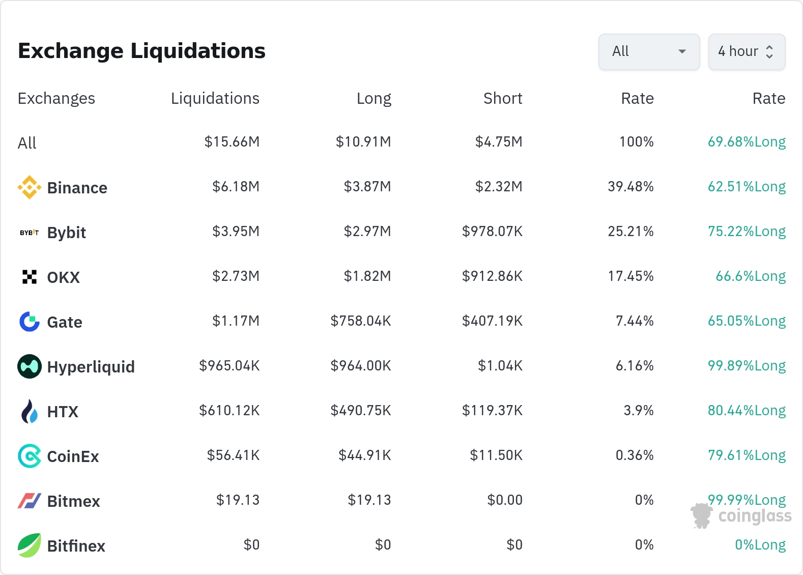 암호화폐 청산 데이터 / 코인글래스
