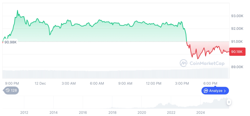 [모닝 시세브리핑] 암호화폐 시장 혼조세… 비트코인 90,138달러, 이더리움 3,069달러