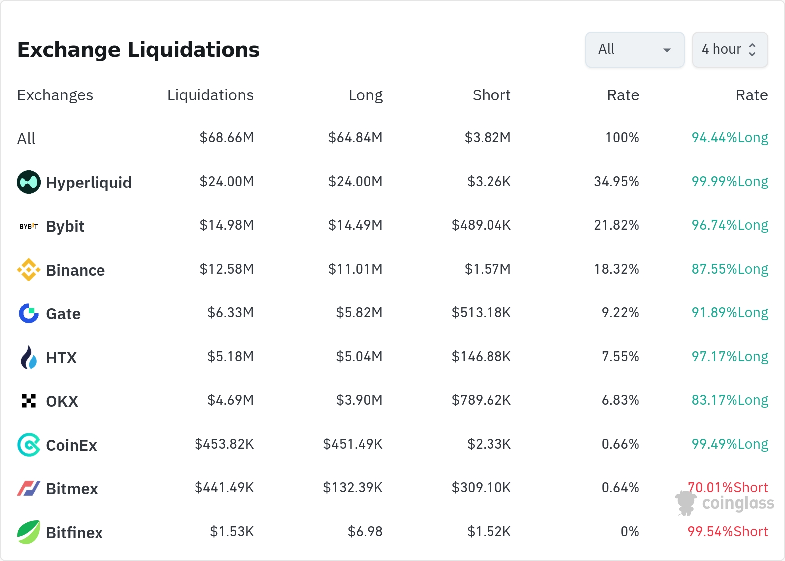 암호화폐 청산 데이터 / 코인글래스