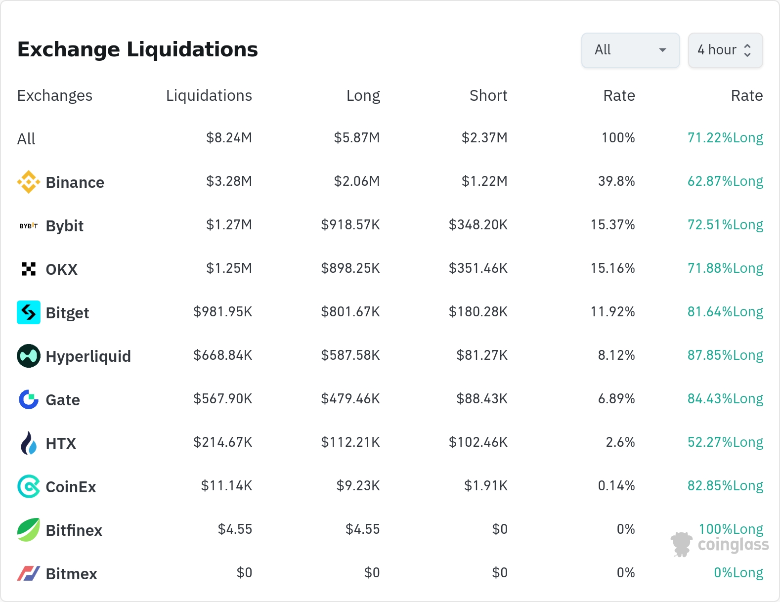 암호화폐 청산 데이터 / 코인글래스