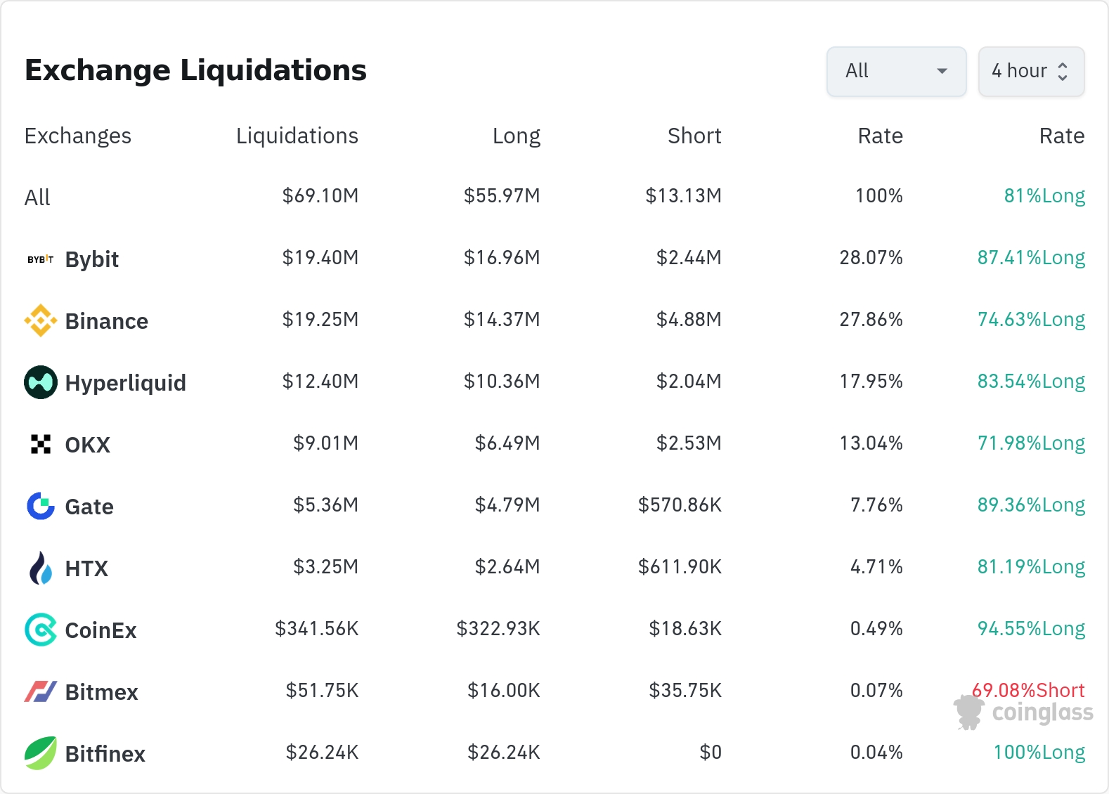 암호화폐 청산 데이터 / 코인글래스
