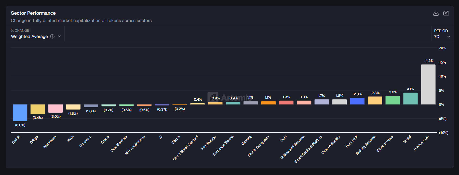 [크립토 에코맵] 프라이버시 코인 14% 급등…DePIN 6% 하락