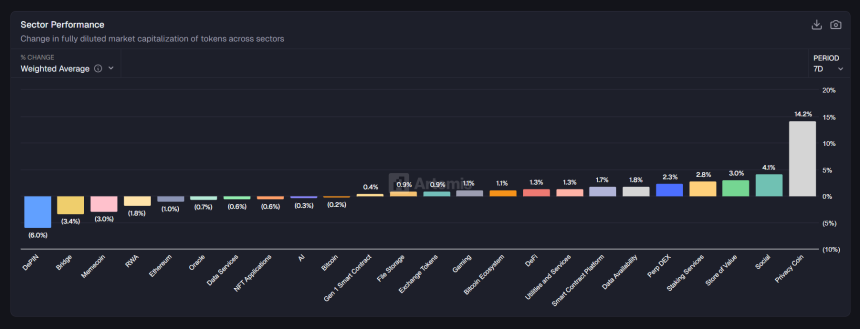 [크립토 에코맵] 프라이버시 코인 14% 급등…DePIN 6% 하락