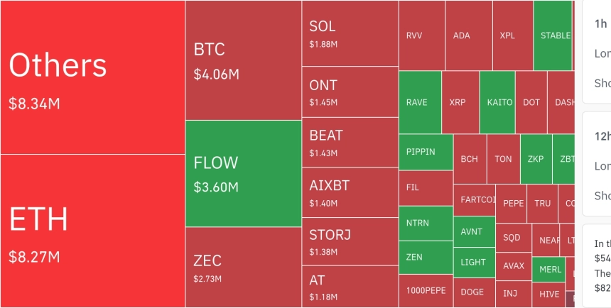 암호화폐 시장, 24시간 동안 레버리지 포지션 약 5백만 달러 청산…숏 비중 55%