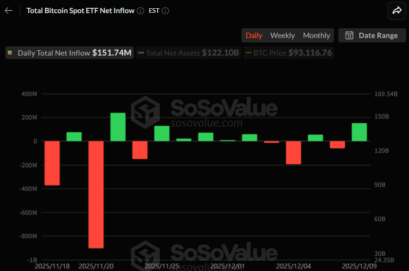 비트코인 현물 ETF, 1억5174만 달러 순유입...하루 만에 반등
