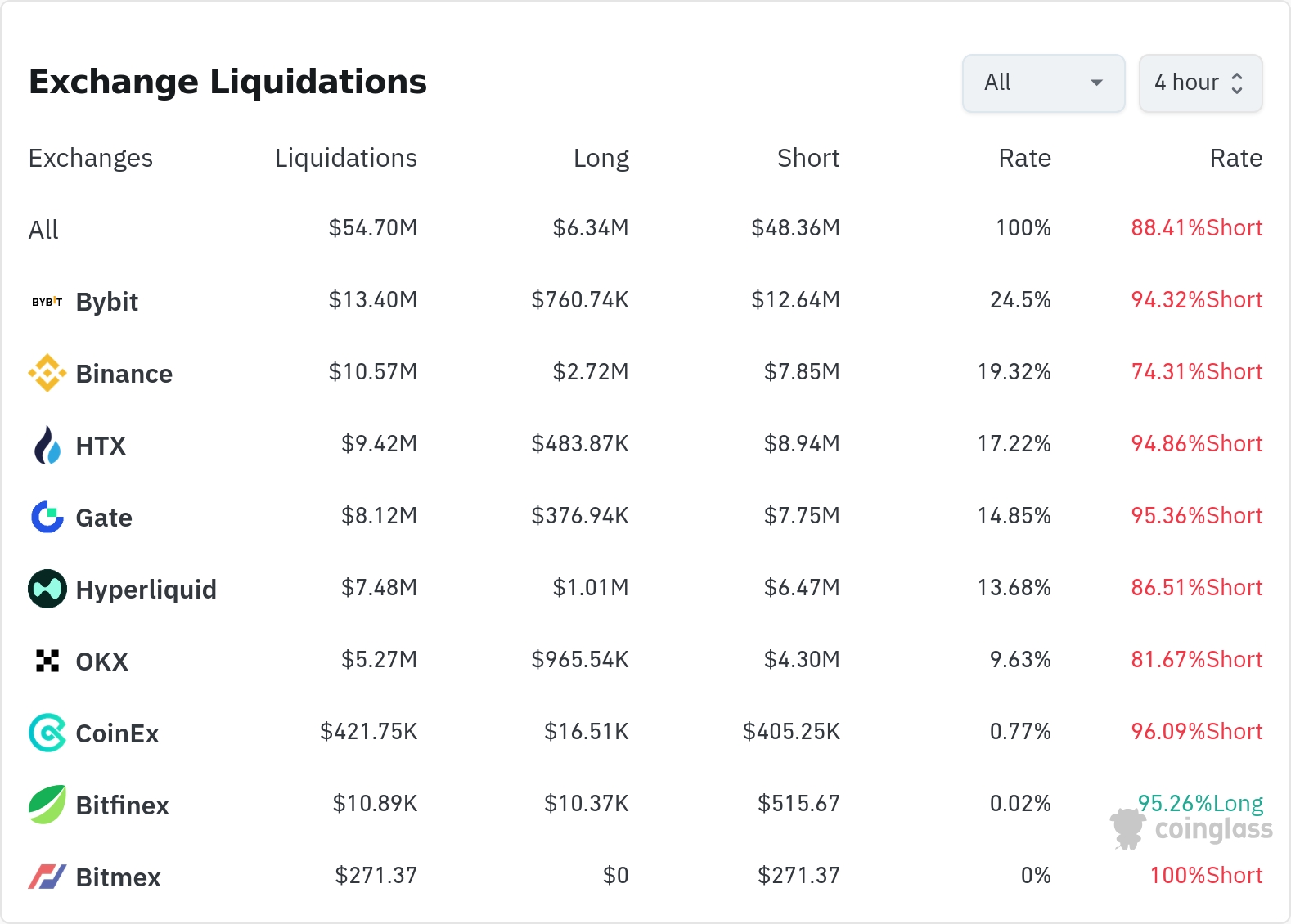 암호화폐 청산 데이터 / 코인글래스