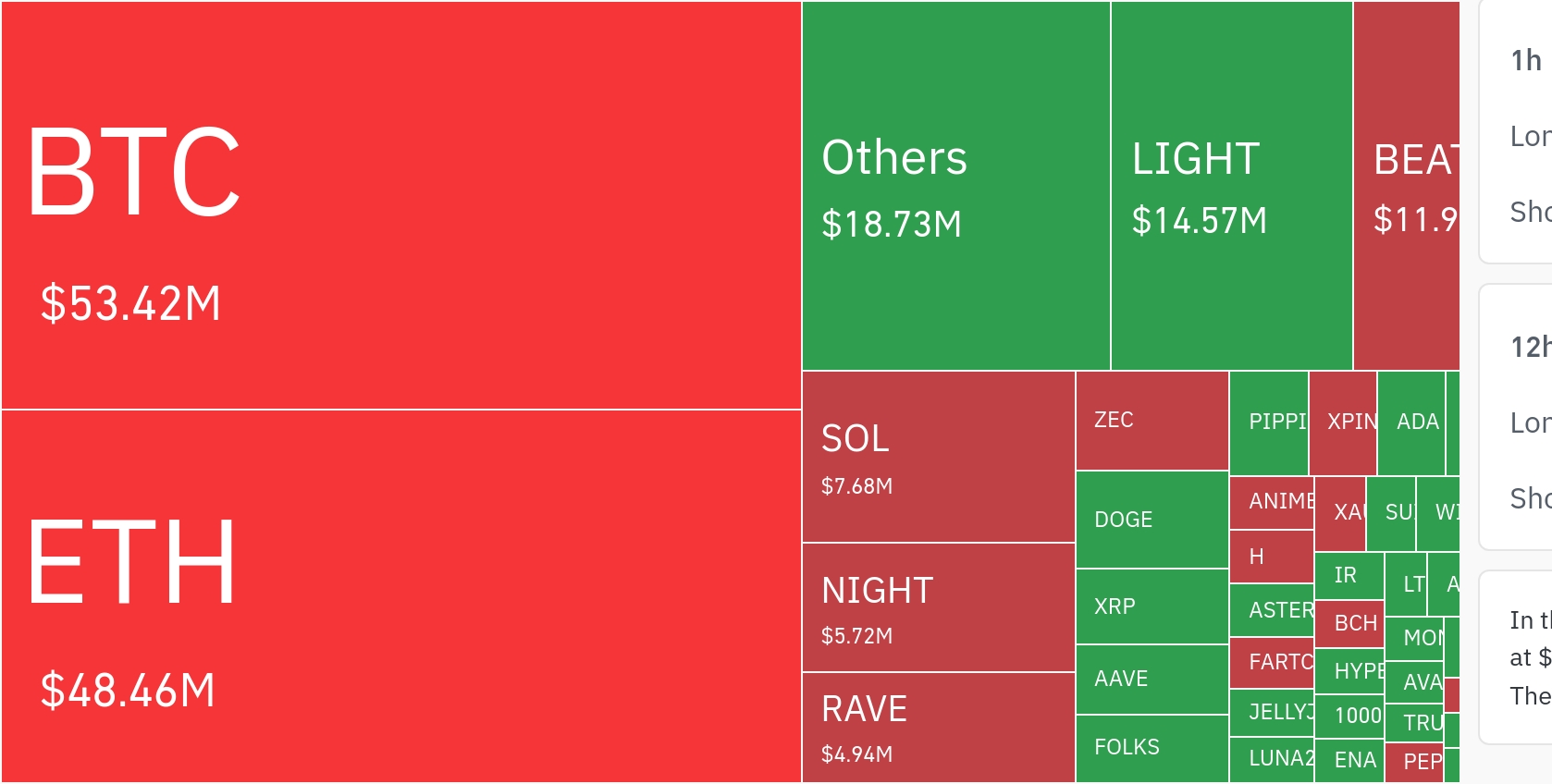 암호화폐 시장, 24시간 동안 레버리지 포지션 2,403만 달러 청산…숏 비중 76.54%