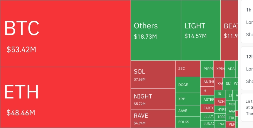 암호화폐 시장, 24시간 동안 레버리지 포지션 2,403만 달러 청산…숏 비중 76.54%