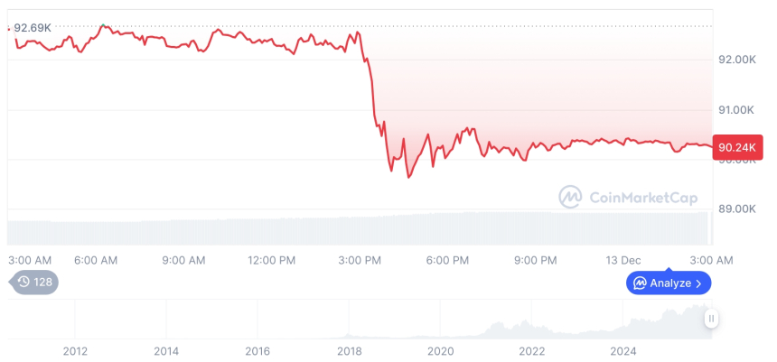  [오후 시세브리핑] 암호화폐 시장 하락세… 비트코인 90,245달러, 이더리움 3,085달러
