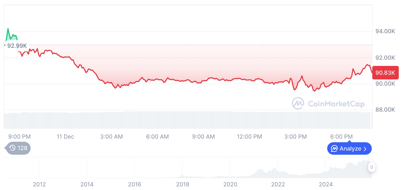 [모닝 시세브리핑] 암호화폐 시장 하락세… 비트코인 90,835달러, 이더리움 3,195달러
